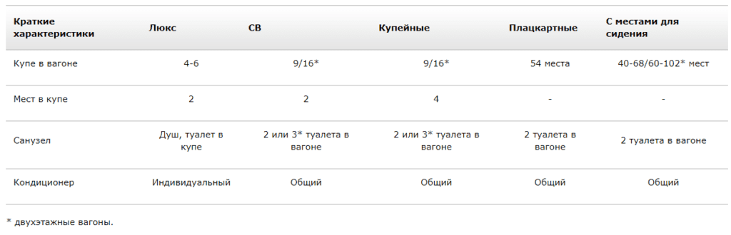 Краткие характеристики фирменных поездов ООО РЖД