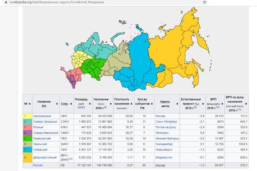 Федеральные округа России